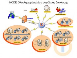 iNODE Ολοκληρωμένη λύση ασφάλειας δικτύωσης :: Email Server, VPN Server, Proxy Server, Fax Server, File Server